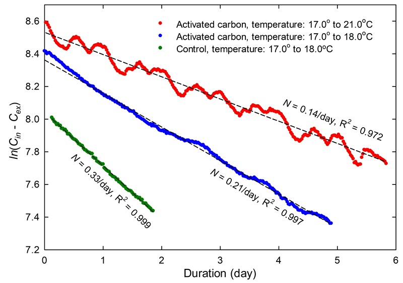 Natural log of CO2 decay in a container with activated carbon under high and low temperatures compared to the control