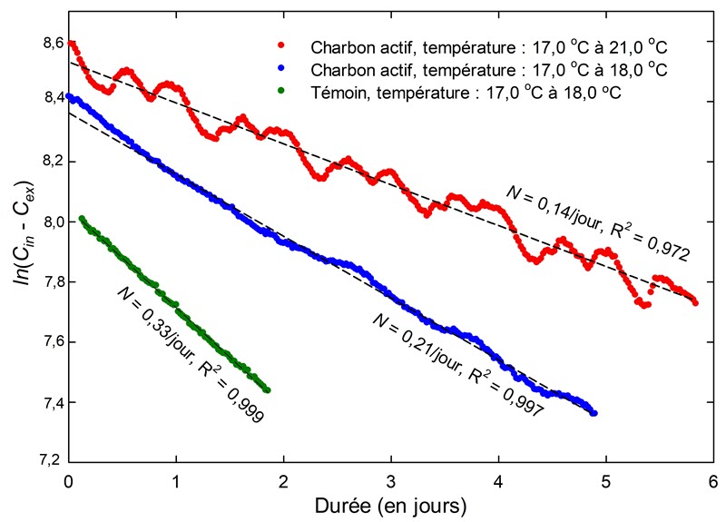 Logarithme naturel de diminution du CO2 dans un contenant avec charbon actif selon des températures élevées et faibles, comparé avec celui du témoin