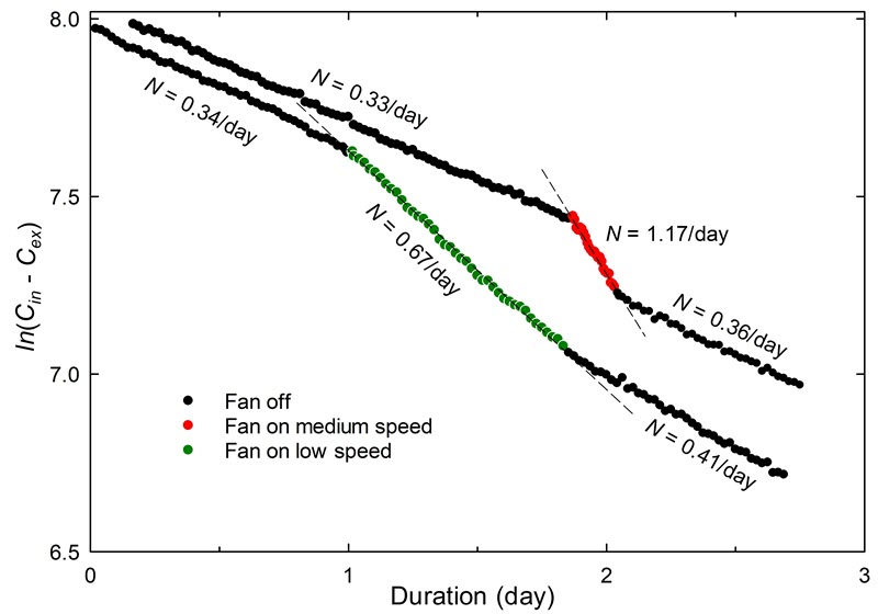 Effect on the airtightness of a 0.063 m3 container when a fan is turned on medium versus low speed