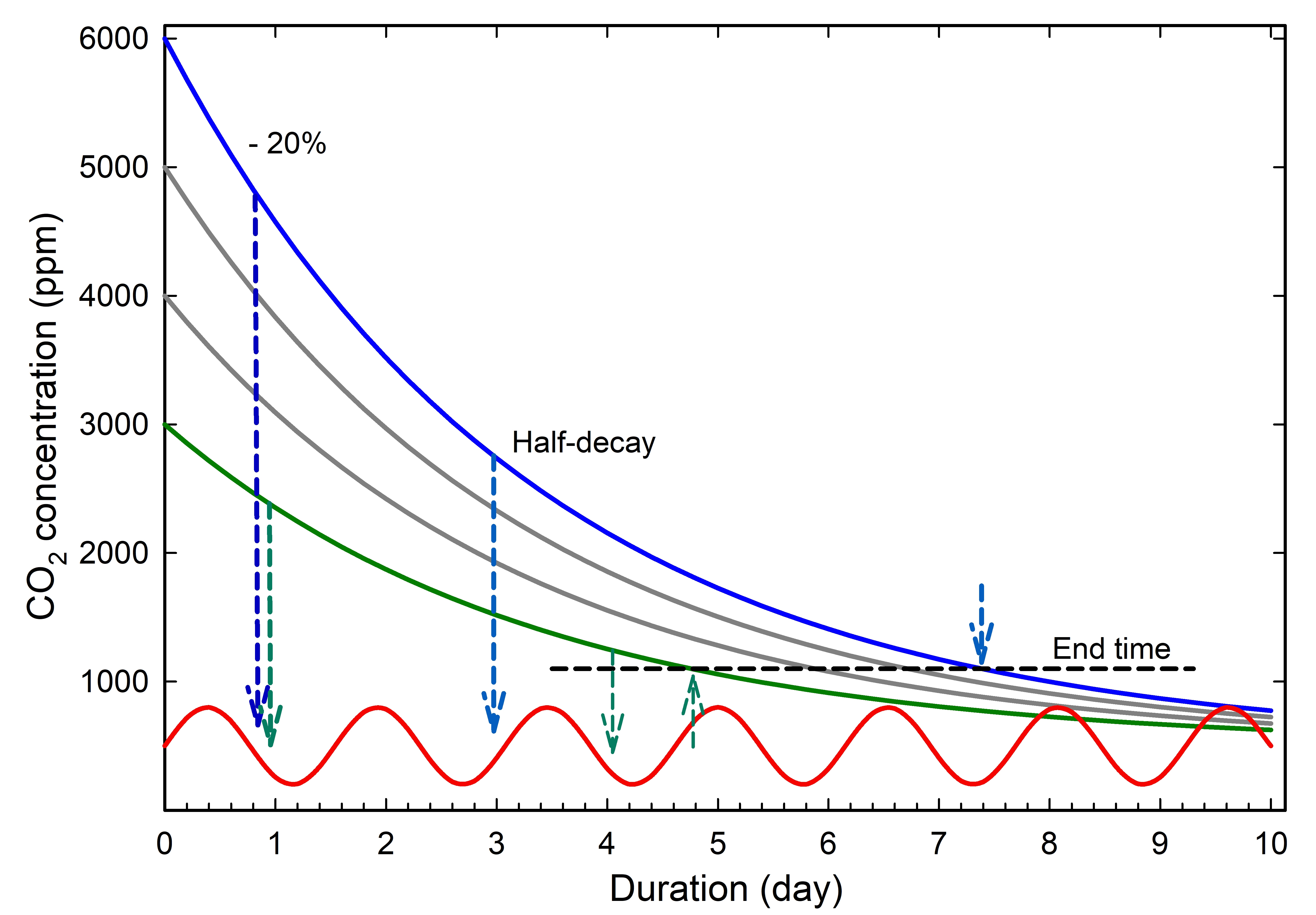 Decay of CO2 concentration in an enclosure having an airtightness of 0.30/day, starting at different levels