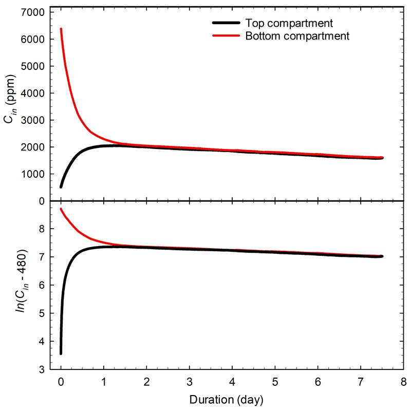 Graph showing the evolution of CO2 levels in two compartments of the display case 