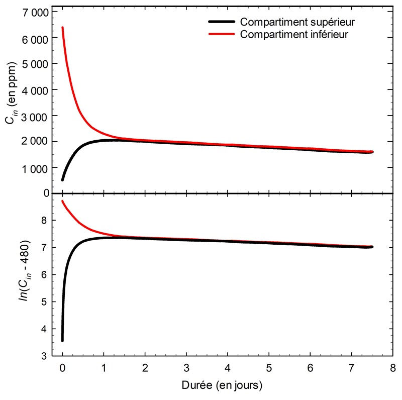 Graphique de l’évolution des niveaux de CO2 dans les deux compartiments d’une vitrine d’exposition