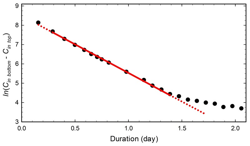 Natural logarithm of the CO2 concentration difference between the two parts of the display case