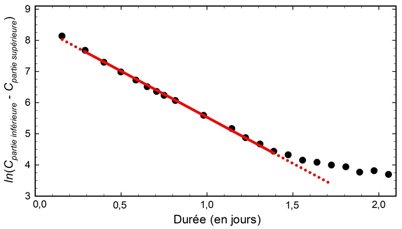 Logarithme naturel de la différence de concentration en CO2 entre les deux parties de la vitrine d’exposition