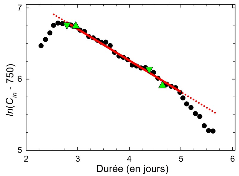 Graphique de la diminution de la concentration de CO2 dans le vaisselier
