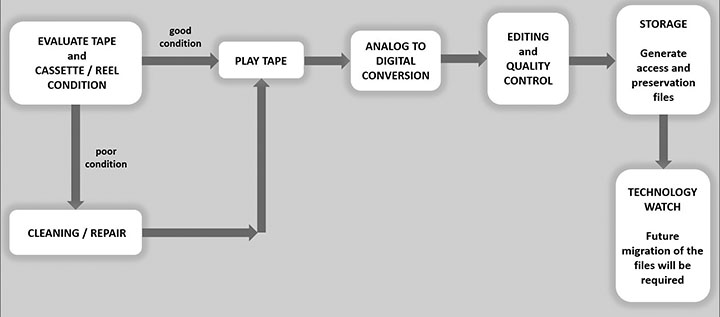 Workflow diagram for the digitization of audiotapes