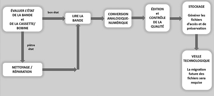 Diagramme illustrant la procédure de numérisation des bandes audio