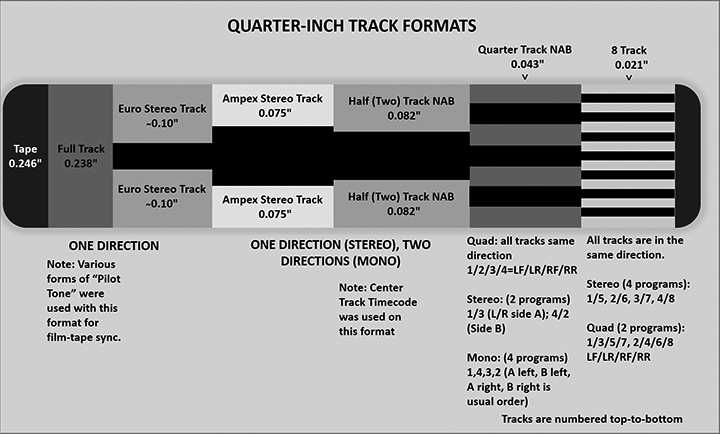 Representation of the major track configurations on 1/4-in. reel-to-reel audiotape