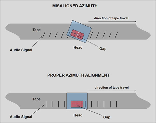 Representation of misaligned azimuth and proper azimuth alignment