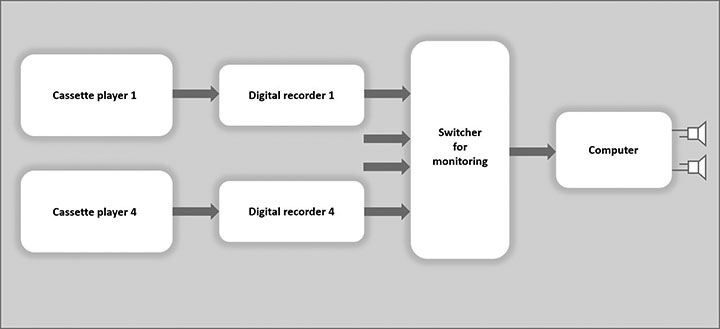 Diagram of monitoring multiple playbacks using a switch box