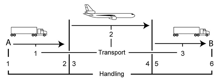 Handling and transport phases of a shipment involving air and truck transport