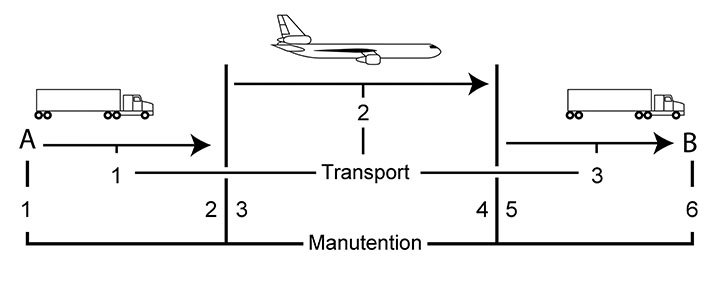 Étapes de manutention et de transport d’une expédition impliquant le transport aérien et le transport routier