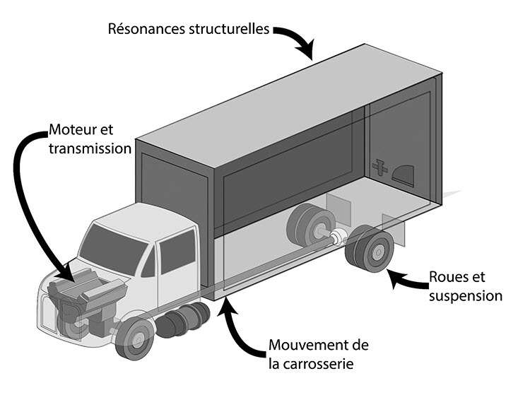 4 sources de vibrations dans un camion: moteur et transmission; mouvement de la carrosserie; roues et suspension; et résonances structurelles