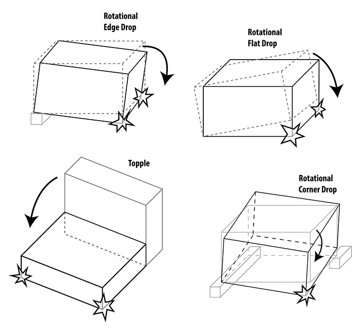 Shows how shipping cases can drop: rotational edge drop, rotational flat drop, topple, rotational corner drop