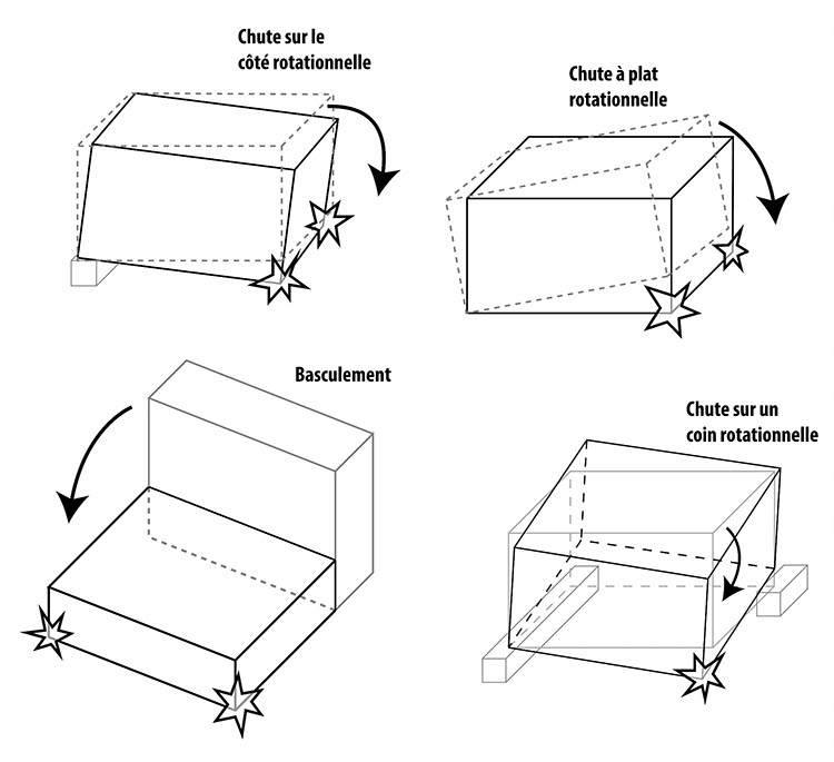 Illustration de la façon dont les caisses d'expédition peuvent chuter : chute sur le côté rotationnelle, chute à plat rotationnelle, basculement, chute sur un coin rotationnelle