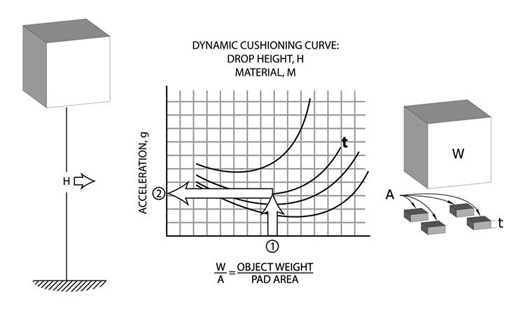 Summary of the cushion design method and cushioning curves used for commercial cushion design
