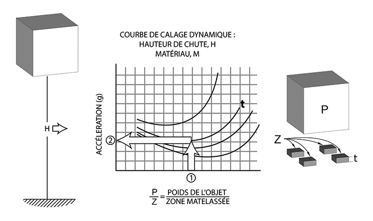 Résumé de la méthode de conception du calage et des courbes de calage utilisées pour concevoir des emballages commerciaux