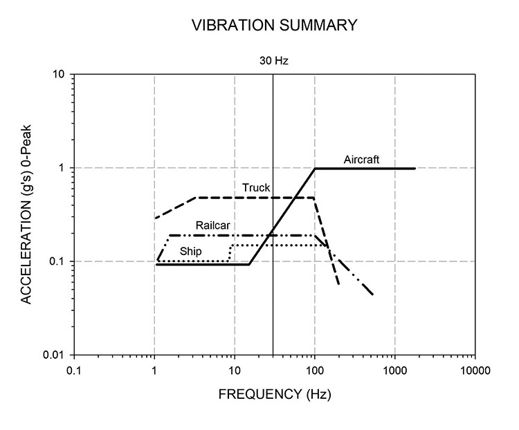 Transit vibration summary curves