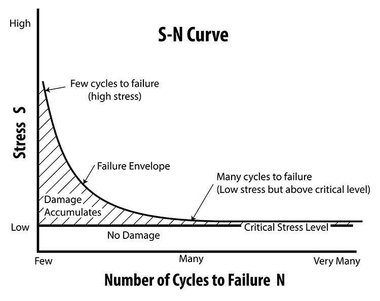 S-N curve represents material damage thresholds against cyclic stresses