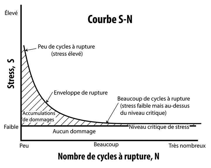 La courbe S-N présente les seuils d’endommagement des matériaux par rapport à un stress cyclique