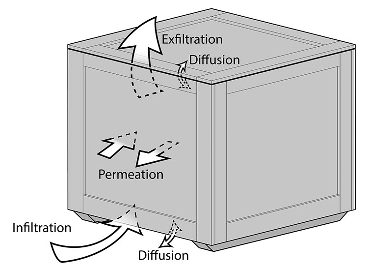 3 leakage mechanisms for a package: infiltration, exfiltration and diffusion through cracks or holes and permeation through materials