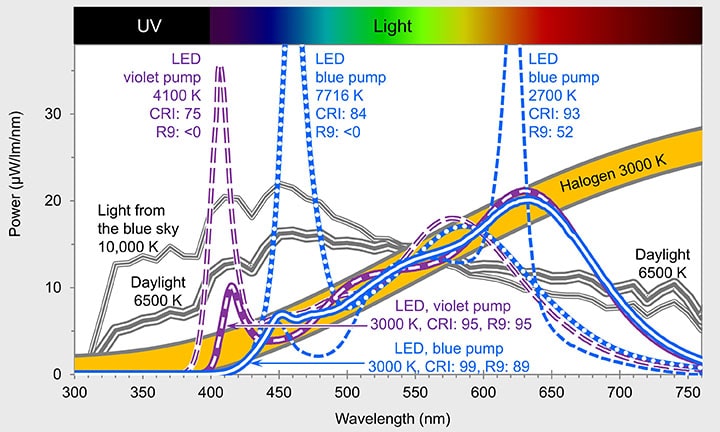 UV and light spectra of 5 white LED lamps of different quality compared to daylight and halogen lamp
