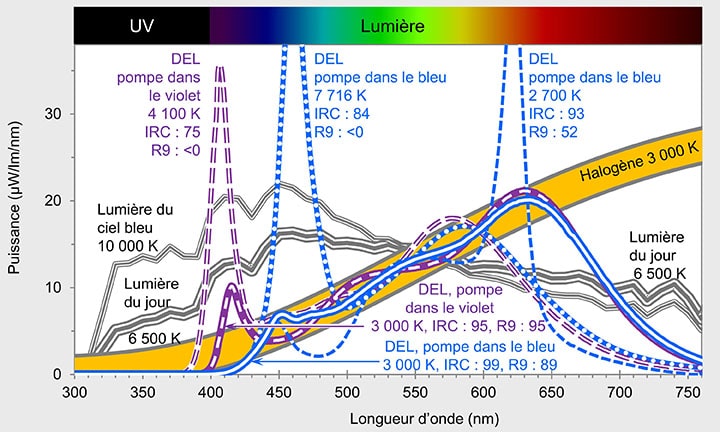 Spectre UV et spectre de la lumière de cinq lampes à DEL blanches de qualité différente, par rapport aux références de la lumière du jour et d’une lampe à halogène.