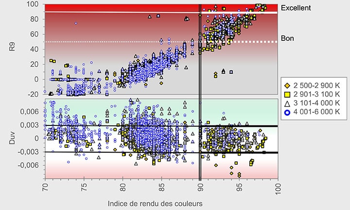 Dépendance du R9 et du Duv par rapport à l’IRC de 8 818 lampes et luminaires à DEL pour usage intérieur