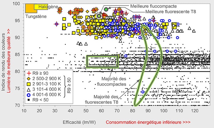 IRC et efficacité des lampes et des luminaires DEL (d’intérieur) ayant un IRC supérieur à 70 et un R9 mesuré