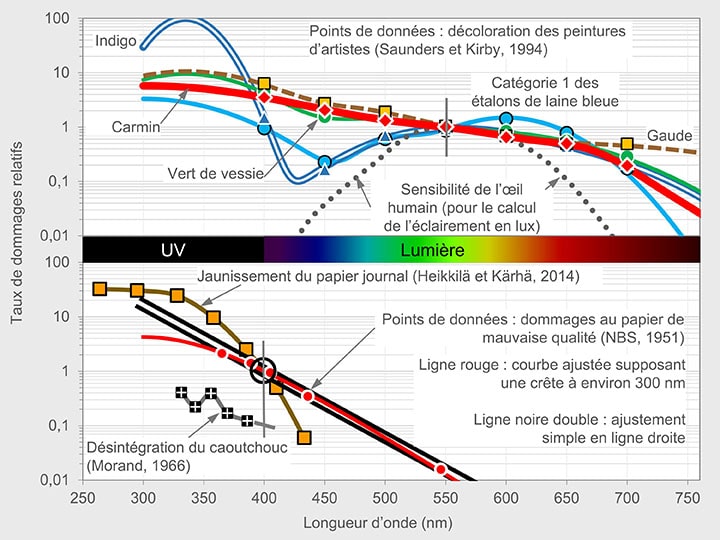 Exemples de spectres des dommages relatifs