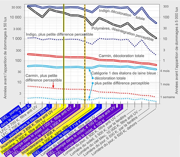 Temps nécessaire pour que des dommages se produisent sur divers matériaux pour diverses sources lumineuses