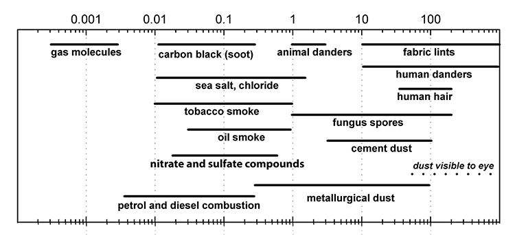 Graph showing the particle size in μm of various materials