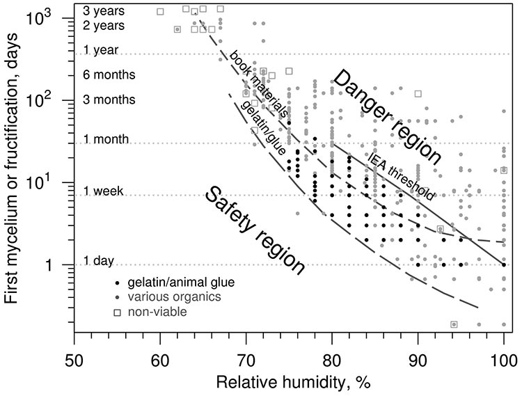 Graph showing time required for visible mould growth