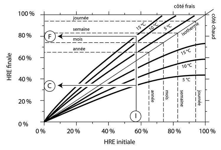 Changements de l’HRE initiale causés par des variations de la température à l’intérieur d’un contenant pare-vapeur