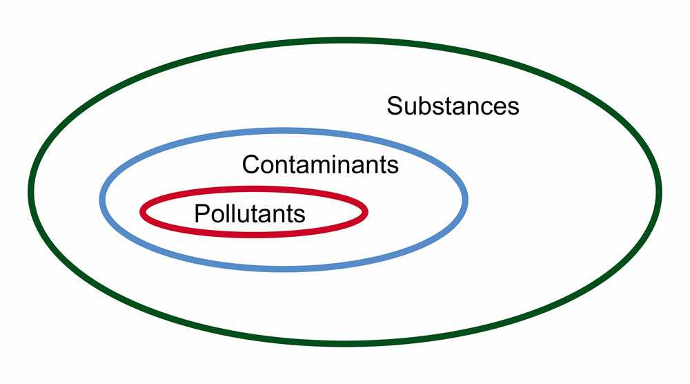 Diagram showing the relationship between a substance, a contaminant and a pollutant