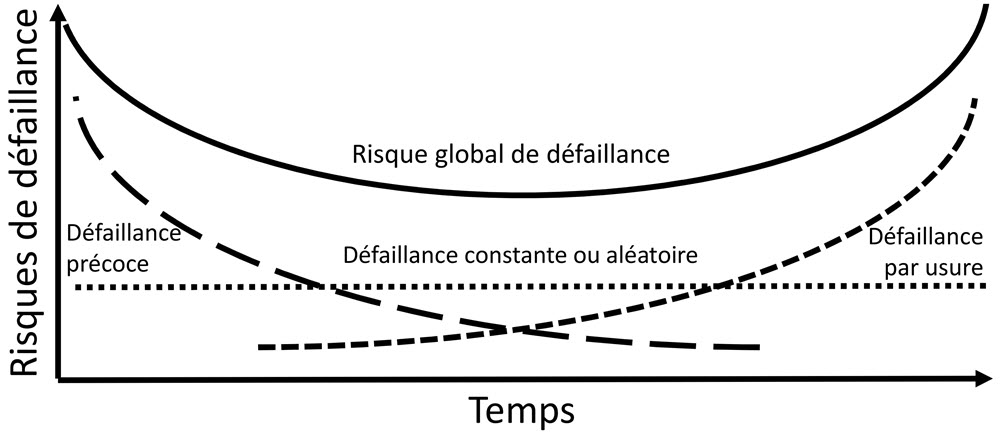La courbe en baignoire de ce diagramme illustre la relation entre une substance, un contaminant et un polluant