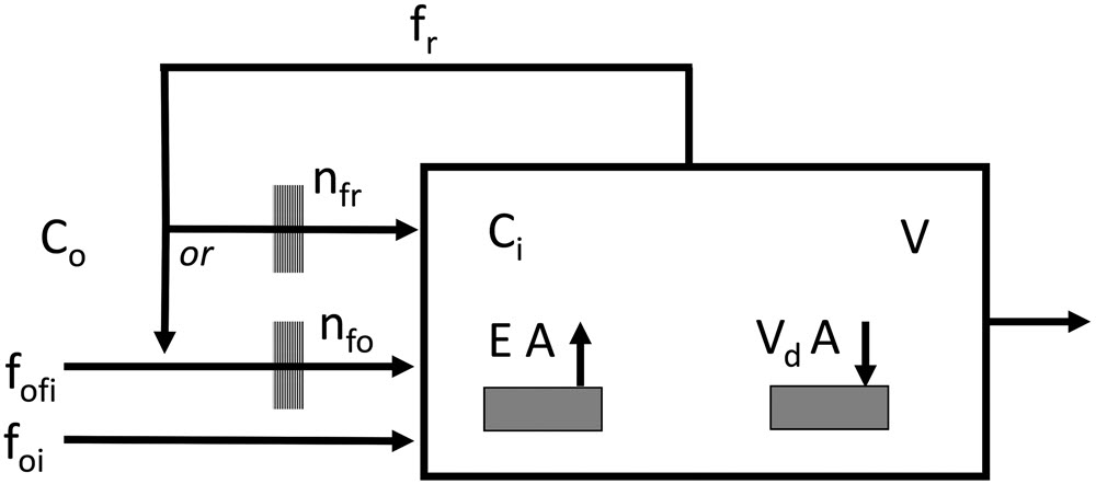 Schematic representation of an air circulation model