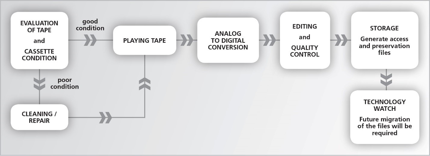 Workflow diagram for the conversion of VHS video to digital video