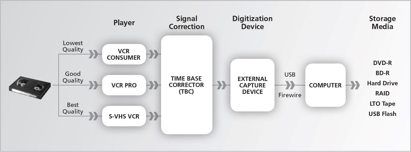 Workflow diagram for Digitization Set-up Two