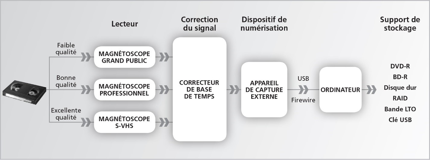 Schéma de la procédure de la deuxième méthode de numérisation