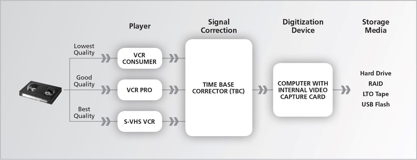 Workflow diagram for Digitization Set-up Three