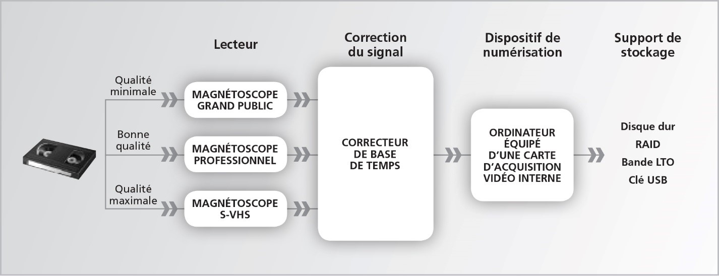 Schéma de la procédure de la troisième méthode de numérisation