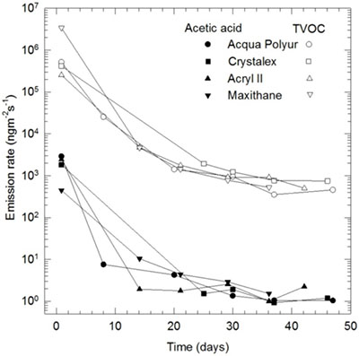 Emission of volatile compounds over time for four brands of acrylic and urethane varnishes.