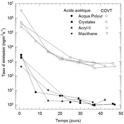 Émission de composés volatils en fonction du temps pour quatre marques de vernis à l’acrylique et à l’uréthane.