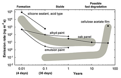 Graphic - Emission of acetic acid from products over time.