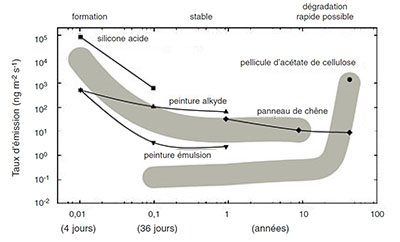 Graphique - Émissions d’acide acétique par des produits au fil du temps.