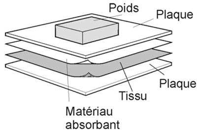 Schéma illustrant la façon de disposer les matériaux et l’échantillon pour effectuer un essai de solidité des couleurs.