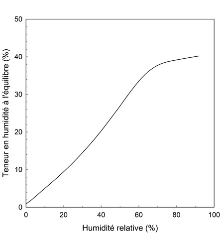 Courbe de l'isotherme de l'équilibre hygrométrique en fonction de l'HR d'un échantillon de sorbant à une température de 20 °C.