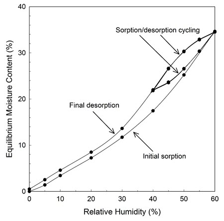 Chart of the EMC/RH isotherm curves of a sorbent sample with four sorption–desorption cycles.