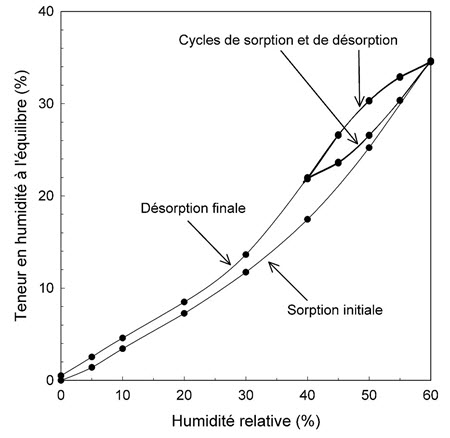 Courbes de l'isotherme de l'équilibre hygrométrique en fonction de l'HR d'un échantillon de sorbant avec quatre cycles de sorption-désorption.